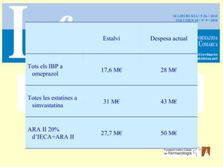 Estalvi Despesa actual Tots els IBP a omeprazol 17,6 M€ 28 M€ Totes les estatines a simvastatina 31 M€ 43 M€ ARA II 20% d’IECA+ARA II 27,7 M€ 50 M€ 
