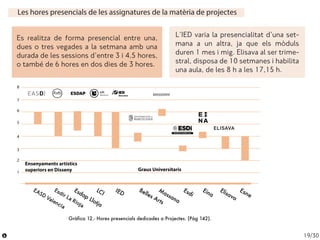 19/30
Gràfica 12.- Hores presencials dedicades a Projectes. (Pàg 142).
Les hores presencials de les assignatures de la mat...