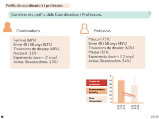 20/30
Conèixer els perfils dels Coordinadors i Professors. 5
Perfils de coordinadors i professors
Coordinadores. Professor...