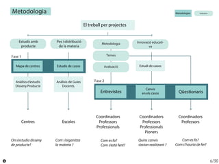 6/30
El treball per projectes
Entrevistes Qüestionaris
Temes
Metodologia
Avaluació
Innovació educati-
va
Coordinadors
Prof...