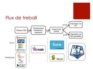 Flux de treball
Dissey CAD
Comprovació
orientació u
reparació
Creació del
Gcode
Impressió via
PC
Impressió via
SD (pantalla)
Lliures
Professionals
STL STL
gcode
gcode
 