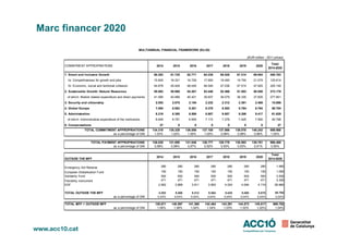 Marc financer 2020
(EUR million - 2011 prices)
COMMITMENT APPROPRIATIONS 2014 2015 2016 2017 2018 2019 2020
Total
2014-2020
1. Smart and Inclusive Growth 60.283 61.725 62.771 64.238 65.528 67.214 69.004 450.763
1a: Competitiveness for growth and jobs 15.605 16.321 16.726 17.693 18.490 19.700 21.079 125.614
1b: Economic, social and territorial cohesion 44.678 45.404 46.045 46.545 47.038 47.514 47.925 325.149
2. Sustainable Growth: Natural Resources 55.883 55.060 54.261 53.448 52.466 51.503 50.558 373.179
of which: Market related expenditure and direct payments 41.585 40.989 40.421 39.837 39.079 38.335 37.605 277.851
3. Security and citizenship 2.053 2.075 2.154 2.232 2.312 2.391 2.469 15.686
4. Global Europe 7.854 8.083 8.281 8.375 8.553 8.764 8.794 58.704
5. Administration 8.218 8.385 8.589 8.807 9.007 9.206 9.417 61.629
of which: Administrative expenditure of the institutions 6.649 6.791 6.955 7.110 7.278 7.425 7.590 49.798
MULTIANNUAL FINANCIAL FRAMEWORK (EU-28)
6. Compensations 27 0 0 0 0 0 0 27
TOTAL COMMITMENT APPROPRIATIONS 134.318 135.328 136.056 137.100 137.866 139.078 140.242 959.988
as a percentage of GNI 1,03% 1,02% 1,00% 1,00% 0,99% 0,98% 0,98% 1,00%
TOTAL PAYMENT APPROPRIATIONS 128.030 131.095 131.046 126.777 129.778 130.893 130.781 908.400
as a percentage of GNI 0,98% 0,98% 0,97% 0,92% 0,93% 0,93% 0,91% 0,95%
OUTSIDE THE MFF
2014 2015 2016 2017 2018 2019 2020
Total
2014-2020
Emergency Aid Reserve 280 280 280 280 280 280 280 1.960
European Globalisation Fund 150 150 150 150 150 150 150 1.050
Solidarity Fund 500 500 500 500 500 500 500 3.500
Flexibility instrument 471 471 471 471 471 471 471 3.300
EDF 2.952 3.868 3.911 3.963 4.024 4.094 4.174 26.984
TOTAL OUTSIDE THE MFF 4.353 5.269 5.312 5.364 5.425 5.495 5.575 36.794
as a percentage of GNI 0,03% 0,04% 0,04% 0,04% 0,04% 0,04% 0,04% 0,04%
TOTAL MFF + OUTSIDE MFF 138.671 140.597 141.368 142.464 143.291 144.573 145.817 996.782
as a percentage of GNI 1,06% 1,06% 1,04% 1,04% 1,03% 1,02% 1,02% 1,04%
 