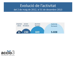 Evolució de l’activitat
del 2 de maig de 2012, al 31 de desembre 2013

 