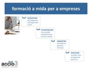 formació a mida per a empreses
DISSENYEM
els programes i
continguts dels
cursos

PLANIFIQUEM
les activitats
necessàries per
dur-los a terme

IMPARTIM
els diferents
plans de
formació

AVALUEM
resultats i fem
el seguiment
post-curs

 