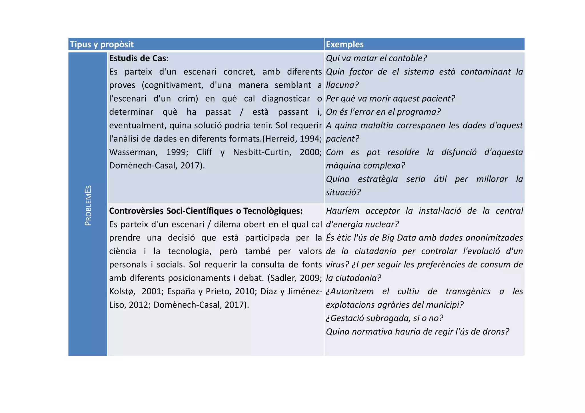 Tipus y propòsit Exemples
P
ROBLEM
E
S
Estudis de Cas:
Es parteix d'un escenari concret, amb diferents
proves (cognitivament, d'una manera semblant a
l'escenari d'un crim) en què cal diagnosticar o
determinar què ha passat / està passant i,
eventualment, quina solució podria tenir. Sol requerir
l'anàlisi de dades en diferents formats.(Herreid, 1994;
Wasserman, 1999; Cliff y Nesbitt-Curtin, 2000;
Domènech-Casal, 2017).
Qui va matar el contable?
Quin factor de el sistema està contaminant la
llacuna?
Per què va morir aquest pacient?
On és l'error en el programa?
A quina malaltia corresponen les dades d'aquest
pacient?
Com es pot resoldre la disfunció d'aquesta
màquina complexa?
Quina estratègia seria útil per millorar la
situació?
Controvèrsies Soci-Científiques o Tecnològiques:
Es parteix d'un escenari / dilema obert en el qual cal
prendre una decisió que està participada per la
ciència i la tecnologia, però també per valors
personals i socials. Sol requerir la consulta de fonts
amb diferents posicionaments i debat. (Sadler, 2009;
Kolstø, 2001; España y Prieto, 2010; Díaz y Jiménez-
Liso, 2012; Domènech-Casal, 2017).
Hauríem acceptar la instal·lació de la central
d'energia nuclear?
És ètic l'ús de Big Data amb dades anonimitzades
de la ciutadania per controlar l'evolució d'un
virus? ¿I per seguir les preferències de consum de
la ciutadania?
¿Autoritzem el cultiu de transgènics a les
explotacions agràries del municipi?
¿Gestació subrogada, si o no?
Quina normativa hauria de regir l'ús de drons?
 