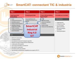 SmartCAT: connectant TIC & industria
SmartCAT
Industrial
Ring 4.0
IoT
Industries
 