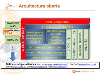 Arquitectura oberta
14
APIsdeTercers
Xarxes i Infrastructures IT
Serveis d’infraestructura avançada
Orquestrador de servei...
