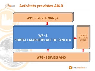 Activitats previstes AI4.0
Serveis genèrics WP3- SERVEIS AI40
Infraestructura de xarxa
Serveis d’infraestructura
Orquestra...