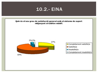 10.2.- EINA

Quin és el seu grau de satisfacció general amb el sistema de suport
                    mitjançant el telèfon mòbil?.




             2% 2%
                                   27%
                                                     Completament satisfet/a
                                                     Satisfet/a
                                                     Insatisfet/a
                                                     Completament insatisfet/a
  69%
 