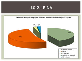 10.2.- EINA

El sistema de suport mitjançant el telèfon mòbil és una eina adeqüada d'ajuda




                        2%     2%




                                                                          43%


   53%




                                                                Totalment d'acord
                                                                D'acord
                                                                En desacord
                                                                Totalment en desacord
                                                                M'és indiferent
 