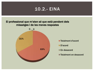 10.2.- EINA

El professional que m'aten sé que està pendent dels
         missatges i de les meves respostes
                  0   0



          31%
                                            Totalment d'acord
                                            D'acord
                            69%             En desacord
                                            Totalment en desacord
 