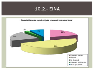10.2.- EINA

      Aquest sistema de suport m'ajuda a mantenir-me sense fumar




        2%
                        8%
                                                   21%

20%




                                           49%




                                                             Totalment d'acord
                                                             D'acord
                                                             En desacord
                                                             Totalment en desacord
                                                             No sé què pensar
 