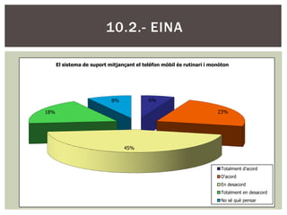 10.2.- EINA

      El sistema de suport mitjançant el telèfon mòbil és rutinari i monòton




                            8%             6%

18%                                                                    23%




                                 45%



                                                                        Totalment d'acord
                                                                        D'acord
                                                                        En desacord
                                                                        Totalment en desacord
                                                                        No sé què pensar
 