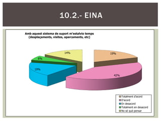 10.2.- EINA

Amb aquest sistema de suport m'estalvio temps
  (desplaçaments, visites, aparcaments, etc)




                         14%                    19%
        6%


      19%

                                                 42%




                                                       Totalment d'acord
                                                       D'acord
                                                       En desacord
                                                       Totalment en desacord
                                                       No sé què pensar
 
