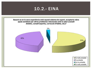 10.2.- EINA

Basant-se en la seva experiència amb aquest sistema de suport, acceptaria rebre
     ajuda semblant per altres problemes relacionats amb la salut (consell
               dietètic, consell esportiu, correcció d'hàbits, etc)?

                                        2%




        45%
                                                                                  53%




                                                                          És molt probable
                                                                          És probable
                                                                          No és probable
                                                                          És molt probable
 