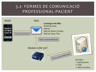 5.2- FORMES DE COMUNICACIÓ
            PROFESSIONAL-PACIENT

Mòbil                         SMS
                                        Contingut del SMS:
                                        Notificaciones
                                        Alertes
                                        SMS de Reforç Positiu
        Tasca automatitzada             SMS de Tipus Test

                                    Tasca automatitzada



                         Módem GSM 35iT



                                                                Servidor:
                                                                 Aplicaciones
                                                                 Web
                                                                 Base de Datos
 
