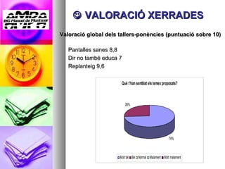    VALORACIÓ XERRADES Valoració global dels tallers-ponències (puntuació sobre 10) Pantalles sanes 8,8 Dir no també educa 7 Replanteig 9,6 