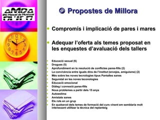    Propostes de Millora Compromís i implicació de pares i mares Adequar l’oferta als temes proposat en les enquestes d’avaluació dels tallers Educació sexual (6) Drogues (5) Aprofundiment en la resolució de conflictes pares-fills (2) La convivència entre iguals dins de l’institut (envejes, amiguisme) (2) Més sobre les noves tecnologies tipus Pantalles sanes Seguretat en les noves teconologies Educació emocional Diàleg i connexió pares-fills Nous problemes a partir dels 15 anys Autoestima Amistats sanes Els rols en un grup En qualsevol dels temes de formació del curs vinent em semblaria molt interessant utilitzar la tècnica del replanteig 