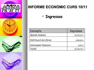 INFORME ECONÒMIC CURS 10/11 Ingressos Concepte Ingressos Quotes alumnes 28.743,92  €   Distribuci ó  de Llibres 1.985,00  €   Interessos financers 31,82  €   Totals 30.760,74  €   