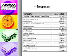 Despeses Concepte Despeses Activitats  Centre : sortides, extraescolars … 3.000,00  €   Activitats  mares i pares  300,00  €   Administraci ó   2.796,00  €   Coordinaci ó  activitat extraescolars 990,00  €   Despeses diverses 836,45  €   Dotaci ó  centre  2.000,00  €   Int. Financers  30,35  €   Material esportiu 1.000,00  €   Psicòloga  7.538,82  €   Distribuci ó  de llibres 1.590,00  €   Quota FAPAC  342,45  €   Retorn quotes alumnes  8.030,33  €   Socialitzaci ó  llibres 1.000,00  €   Monitors de biblioteca 1.900,00  €   Totals 31.354,40  €   
