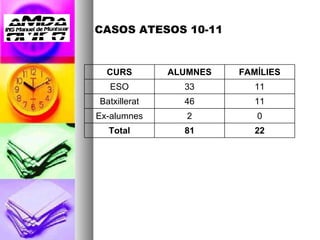CASOS ATESOS 10-11 CURS ALUMNES FAMÍLIES ESO 33 11 Batxillerat 46 11 Ex-alumnes 2 0 Total 81 22 