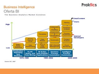 Business Intelligence
Oferta BI
 