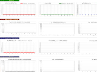 1                   Ventas

            VENTA BRUTA                                         EJERCICIO            Año Anterior               PEDIDOS                                             EJERCICIO             Año Anterior                   UNIDADES
1                                                                                                   1                                                                                                    1
1                                                                                                   1                                                                                                    1
1                                                                                                   1                                                                                                    1
1                                                                                                   1                                                                                                    1
1                                                                                                   1                                                                                                    1
1                                                                                                   1                                                                                                    1
0                                                                                                   0                                                                                                    0
0                                                                                                   0                                                                                                    0
0                                                                                                   0                                                                                                    0
0                                                                                                   0                                                                                                    0
0                                                                                                   0                                                                                                    0
        1    2      3          4       5       6        7       8       9       10     11      12          1        2       3       4       5       6       7       8       9       10     11      12           1        2           3           4           5           6           7




2           Servicio al Cliente

                    % PEDIDOS ENTREGADOS                                                                                            % DEVOLUCIONES                                                                                           % RECLAM
100,0%                                                                                              100,0%                                                                                               100,0%
 90,0%                                                                                                  90,0%                                                                                                90,0%
 80,0%                                                                                                                                                                                                       80,0%
                                                                                                        80,0%
 70,0%                                                                                                                                                                                                       70,0%
                                                                                                        70,0%
 60,0%                                                                                                                                                                                                       60,0%
 50,0%                                                                                                  60,0%
                                                                                                                                                                                                             50,0%
 40,0%                                                                                                  50,0%
                                                                                                                                                                                                             40,0%
 30,0%                                                                                                  40,0%
                                                                                                                                                                                                             30,0%
 20,0%                                                                                                  30,0%
 10,0%                                                                                                                                                                                                       20,0%
                                                                                                        20,0%
  0,0%                                                                                                                                                                                                       10,0%
                                                                                                        10,0%
                                                                                                                                                                                                             0,0%
             1     2       3       4       5       6        7       8       9    10     11     12       0,0%                                                                                                             1       2           3           4           5           6
                                   % En plazo          % Completos                                              1       2       3       4       5       6       7       8       9    10      11     12                                                                   Reclama




3           Recursos Humanos

                  PLANTILLA - Altas menos bajas                                                                                 VENTAS por EMPLEADO                                                                                                  PRODUCTI
1                                                                                                   1                                                                                                    1,0
1                                                                                                   1                                                                                                    0,9
1                                                                                                   1                                                                                                    0,8
1                                                                                                   1                                                                                                    0,7
1                                                                                                   1                                                                                                    0,6
1                                                                                                   1                                                                                                    0,5
0                                                                                                   0                                                                                                    0,4
0                                                                                                   0                                                                                                    0,3
0                                                                                                   0                                                                                                    0,2
0                                                                                                   0                                                                                                    0,1
0                                                                                                   0                                                                                                    0,0
        1     2        3       4       5       6        7       8       9       10     11      12          1        2       3       4       5       6       7       8       9       10      11      12               1       2           3           4           5           6



4                   Cobros

                   % Variación cartera impagados                                                                                        % Impagados                                                                                                              % Reco
100,0%                                                                                              100,0%                                                                                               100,0%
    90,0%                                                                                               90,0%                                                                                                90,0%
    80,0%                                                                                               80,0%                                                                                                80,0%
    70,0%                                                                                               70,0%                                                                                                70,0%
    60,0%                                                                                               60,0%                                                                                                60,0%
    50,0%                                                                                                                                                                                                    50,0%
                                                                                                        50,0%
                                                                                                                                                                                                             40,0%
    40,0%                                                                                               40,0%
                                                                                                                                                                                                             30,0%
    30,0%                                                                                               30,0%
                                                                                                                                                                                                             20,0%
    20,0%                                                                                               20,0%                                                                                                10,0%
    10,0%                                                                                               10,0%                                                                                                0,0%
    0,0%                                                                                                0,0%                                                                                                             1       2           3           4           5           6
 