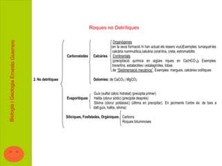 Roques no Detrítiques

                                                                                        Organògenes
Biologia i Geologia Ernesto Guerrero




                                                                                      (en la seva formació hi han actuat els éssers vius)Exemples: lumaquel·les
                                                                                       calcària nummulítica,calcària coral·lina, creta, estromatòlits
                                                           Carbonatades     Calcàries Continentals
                                                                                       (precipitació química en aigües riques en Ca(HCO 3)2 Exemples:
                                                                                       travertins, estalactites i estalagmites, tobes
                                                                                       de “Sedimentació mecànica”. Exemples: margues, calcàries oolítiques

                                       2. No detrítiques                    Dolomies: de CaCO3 i MgCO3


                                                                            Guix (sulfat càlcic hidratat) (precipita primer)
                                                           Evaporítiques    Halita (clorur sòdic) (precipita després)
                                                                            Silvina (clorur potàsssic) (última en precipitar). En jaciments l’ordre és: de baix a
                                                                            dalt:guix, halita, silvina)

                                                           Silíciques, Fosfatades, Orgàniques Carbons
                                                                                              Roques bituminoses
 