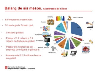 TIC
FINANCER
SERVEIS JURÍDICSCOMERÇ
TURISME
TRANSPORT
NANOTECNOLOGIA
ENGINYERIA
QUÍMICA
TÈXTIL
ALIMENTARI
OCI
AUTOMOCIÓ
Balanç de sis mesos. Acceleradora de Girona
- 83 empreses presentades.
- 31 start-ups hi formen part.
- S’espera passar:
• Passar d’1.7 milions a 3.7
milions de facturació global.
• Passar de 3 persones per
empresa de mitjana a gairebé 5.
• Atraure més d’1,5 milions d’euros
en global.
 