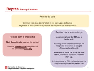Reptes Start-up Catalonia
Reptes de país
Disminuir l’alta taxa de mortalitat de les start-ups a Catalunya
Regenerar el teixit productiu a partir de les empreses de recent creació
4
Reptes com a programa
Obrir 8 acceleradores arreu del territori
Mínim de 200 start-ups d’alt potencial
de creixement cada any
Reptes per a les start-ups
Increment global del 50% de la
facturació.
Aconseguir que totes les start-ups del
Programa avancin en el seu pla
d’internacionalització.
Incrementar entre 2-4 nous llocs de
treball, directes o indirectes, en cada
start-up.
Aconseguir que el 70% de les start-ups del
programa atreguin finançament aliè.
 