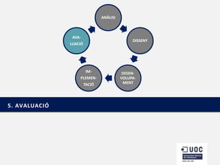 ANÀLISI

AVA-

DISSENY

LUACIÓ

IMPLEMEN-

TACIÓ

5. AVALUACIÓ

DESENVOLUPAMENT

 