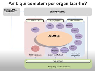 GENERALITAT de
CATALUNYA EQUIP DIRECTIU
CAP D'EQUIP CAP D'EQUIP CAP D’EQUIP
Tutors
Programador
Anal.orgànic
Traduc/corre
c
Editors
Secretari/a
Adm. platafor
ALUMNES
Suport
tècnic
Autors
Màrqueting, Qualitat i Economia
CAP D'EQUIP
Tecnologia i
Programació
Anal.
funcion
Amb qui comptem per organitzar-ho?
RRHH i Docència Disseny Ins i Material
Expert multimedia
 