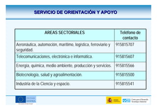 SERVICIO DE ORIENTACIÓN Y APOYO



                 AREAS SECTORIALES                              Teléfono de
                                                                 contacto
Aeronáutica, automoción, marítimo, logística, ferroviario y   915815707
seguridad.
Telecomunicaciones, electrónica e informática.                915815607

Energía, química, medio ambiente, producción y servicios. 915815566

Biotecnología, salud y agroalimentación.                      915815500

Industria de la Ciencia y espacio.                            915815541
 