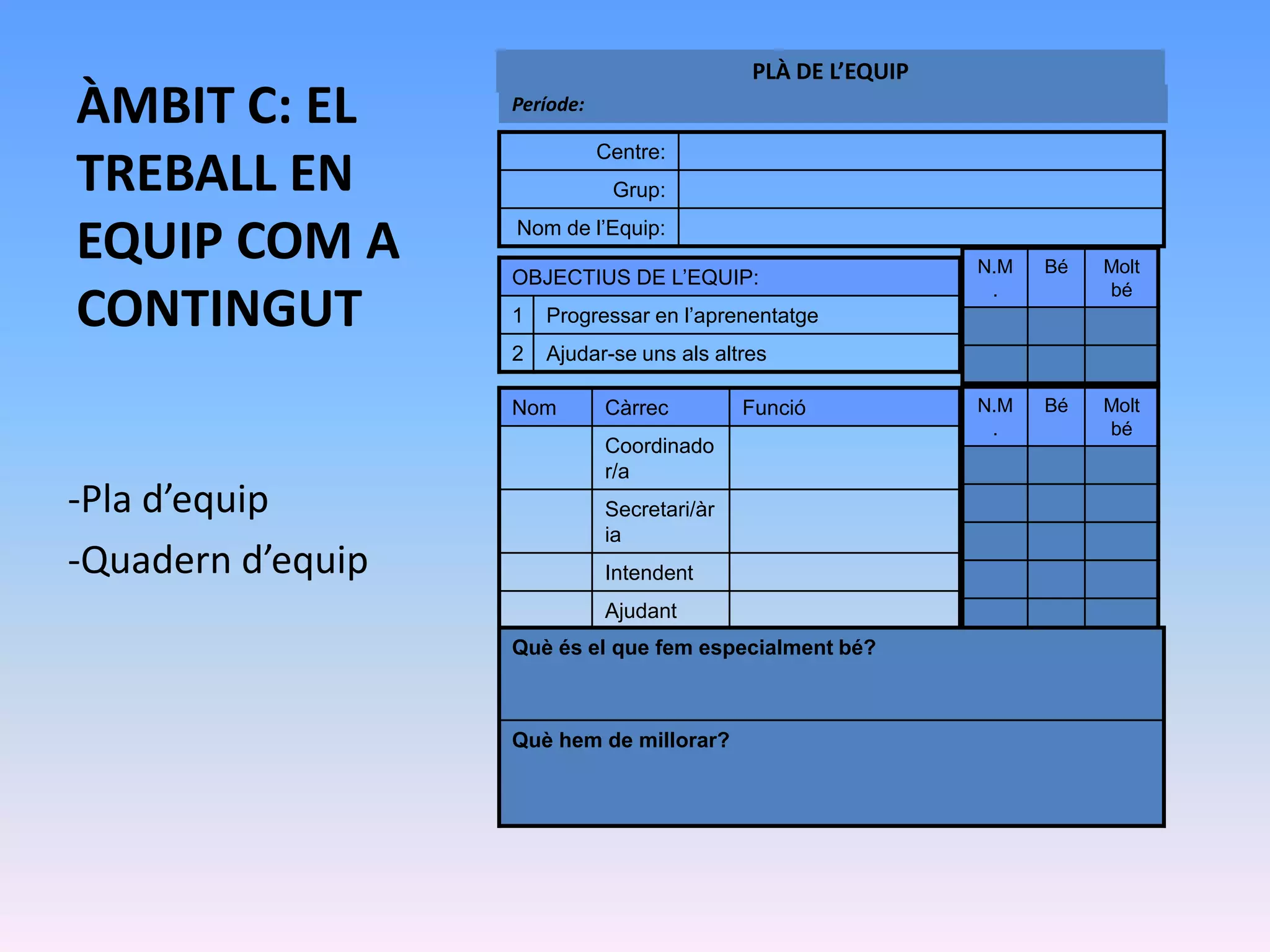 PLÀ DE L’EQUIP
ÀMBIT C: EL        Període:

                              Centre:
TREBALL EN                     Grup:

EQUIP COM A        Nom de l’Equip:

                   OBJECTIUS DE L’EQUIP:
                                                              N.M   Bé   Molt
                                                               .         bé
CONTINGUT          1   Progressar en l’aprenentatge
                   2   Ajudar-se uns als altres

                   Nom        Càrrec         Funció           N.M   Bé   Molt
                                                               .         bé
                              Coordinado
                              r/a
-Pla d’equip                  Secretari/àr
                              ia
-Quadern d’equip              Intendent
                              Ajudant
                   Què és el(Portaveu)
                             que fem especialment bé?



                   Què hem de millorar?
 