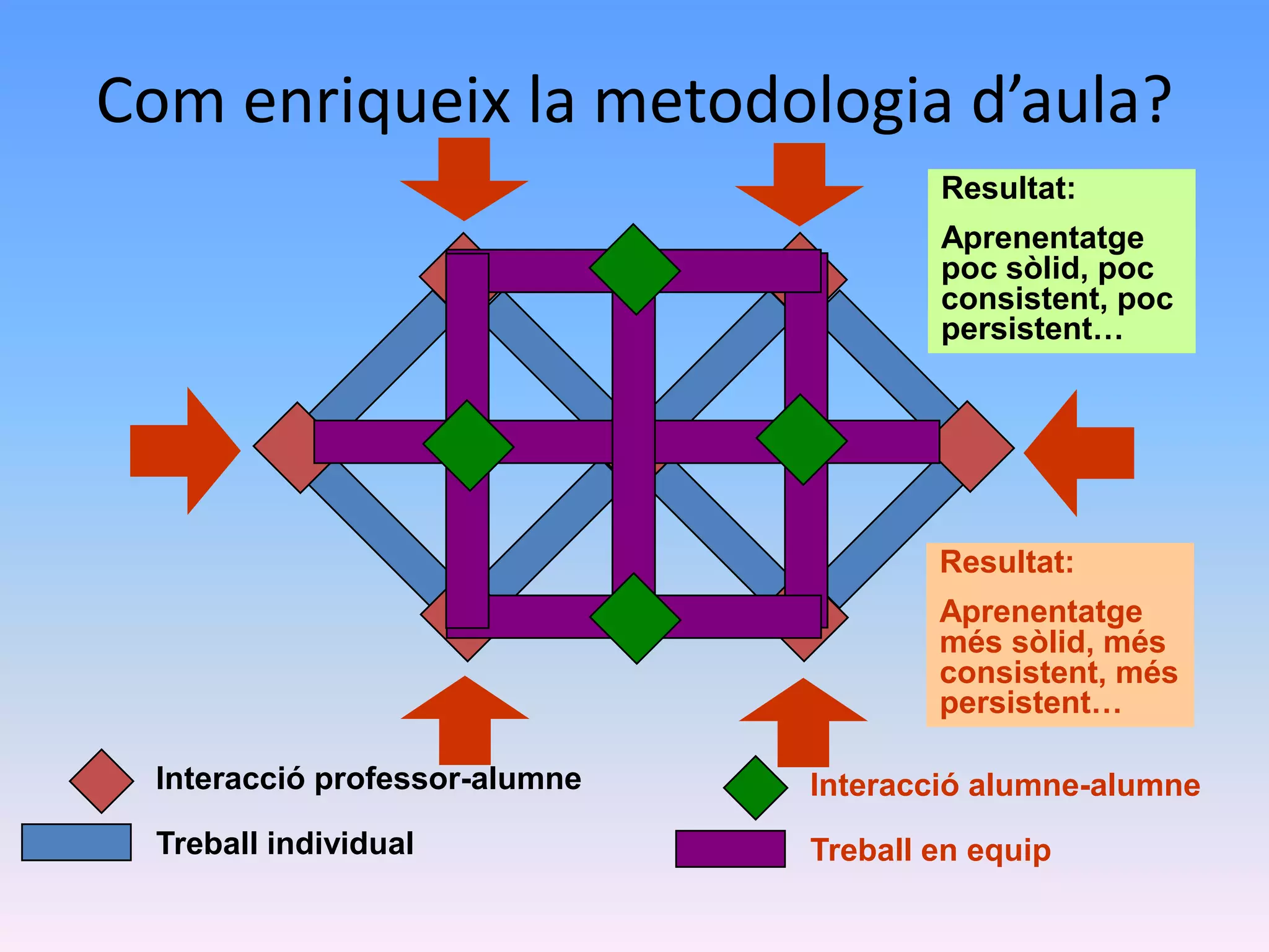 Com enriqueix la metodologia d’aula?
                                        Resultat:
                                        Aprenentatge
                                        poc sòlid, poc
                                        consistent, poc
                                        persistent…




                                        Resultat:
                                        Aprenentatge
                                        més sòlid, més
                                        consistent, més
                                        persistent…

  Interacció professor-alumne   Interacció alumne-alumne
  Treball individual            Treball en equip
 