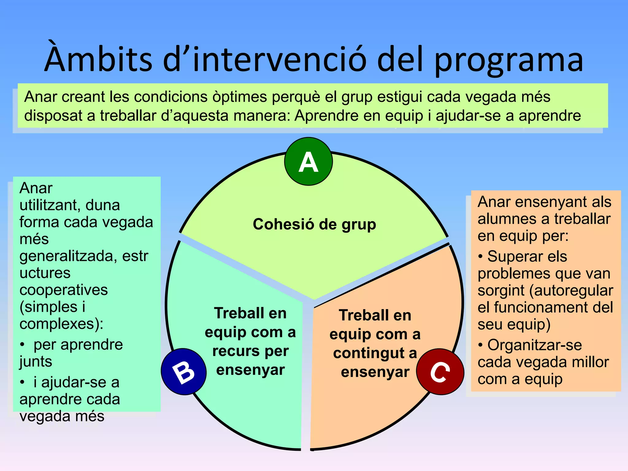 Àmbits d’intervenció del programa
Anar creant les condicions òptimes perquè el grup estigui cada vegada més
disposat a treballar d’aquesta manera: Aprendre en equip i ajudar-se a aprendre


                                       A
Anar
utilitzant, duna                                                Anar ensenyant als
forma cada vegada               Cohesió de grup                 alumnes a treballar
més                                                             en equip per:
generalitzada, estr                                             • Superar els
uctures                                                         problemes que van
cooperatives                                                    sorgint (autoregular
(simples i                Treball en                            el funcionament del
                                            Treball en
complexes):                                                     seu equip)
                         equip com a       equip com a
• per aprendre            recurs per                            • Organitzar-se
                                           contingut a
junts                                                           cada vegada millor
                           ensenyar         ensenyar
• i ajudar-se a                                                 com a equip
aprendre cada
vegada més
 