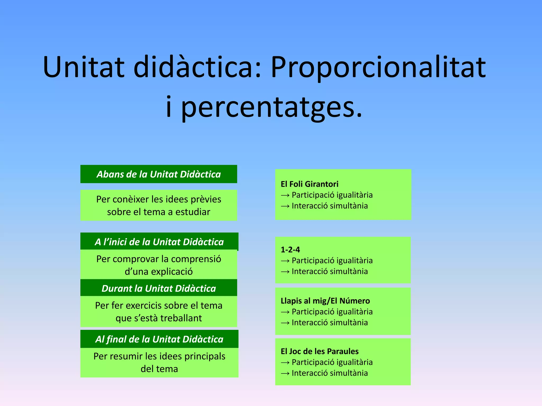 Unitat didàctica: Proporcionalitat
         i percentatges.
    Abans de la Unitat Didàctica
                                       El Foli Girantori
                                       → Participació igualitària
    Per conèixer les idees prèvies
                                       → Interacció simultània
      sobre el tema a estudiar

    A l’inici de la Unitat Didàctica
                                       1-2-4
    Per comprovar la comprensió        → Participació igualitària
          d’una explicació             → Interacció simultània
     Durant la Unitat Didàctica
                                       Llapis al mig/El Número
    Per fer exercicis sobre el tema
                                       → Participació igualitària
         que s’està treballant         → Interacció simultània
    Al final de la Unitat Didàctica
                                       El Joc de les Paraules
   Per resumir les idees principals
                                       → Participació igualitària
             del tema                  → Interacció simultània
 