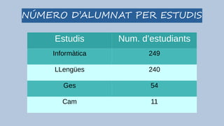 NÚMERO D’ALUMNAT PER ESTUDIS
Estudis Num. d’estudiants
Informàtica 249
LLengües 240
Ges 54
Cam 11
 