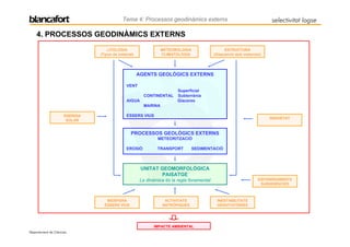 Tema 4: Processos geodinàmics externs                                          selectivitat logse

    4. PROCESSOS GEODINÀMICS EXTERNS
                                   LITOLOGIA                    METEOROLOGIA                     ESTRUCTURA
                               (Tipus de material)              CLIMATOLOGIA               (Disposició dels materials)




                                                     AGENTS GEOLÒGICS EXTERNS

                                             VENT
                                                                        Superficial
                                                       CONTINENTAL      Subterrània
                                             AIGUA                      Glaceres
                                                       MARINA

                     ENERGIA                 ÉSSERS VIUS
                                                                                                                         GRAVETAT
                      SOLAR


                                                PROCESSOS GEOLÒGICS EXTERNS
                                                              METEORITZACIÓ

                                             EROSIÓ           TRANSPORT       SEDIMENTACIÓ



                                                      UNITAT GEOMORFOLÒGICA
                                                             PAISATGE
                                                      La dinàmica és la regla fonamental                            ESFONDRAMENTS
                                                                                                                     SUBSIDÈNCIES



                                  BIOSFERA                       ACTIVITATS                 INESTABILITATS
                                 ÉSSERS VIUS                    ANTRÒPIQUES                 GRAVITATÒRIES




                                                            IMPACTE AMBIENTAL
Departament de Ciències
 