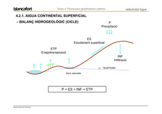 Tema 4: Processos geodinàmics externs                    selectivitat logse

   4.2.1. AIGUA CONTINENTAL SUPERFICIAL
       BALANÇ HIDROGEOLÒGIC (CICLE)                                        P
                                                                      Precipitació



                                                         ES
                                                 Escolament superficial
                                ETP
                          Evapotranspiració
                                                                                      INF
                                                                                   Infiltració

                                                                       Nivell freàtic

                                           Zona saturada




                                       P = ES + INF + ETP



Departament de Ciències
 