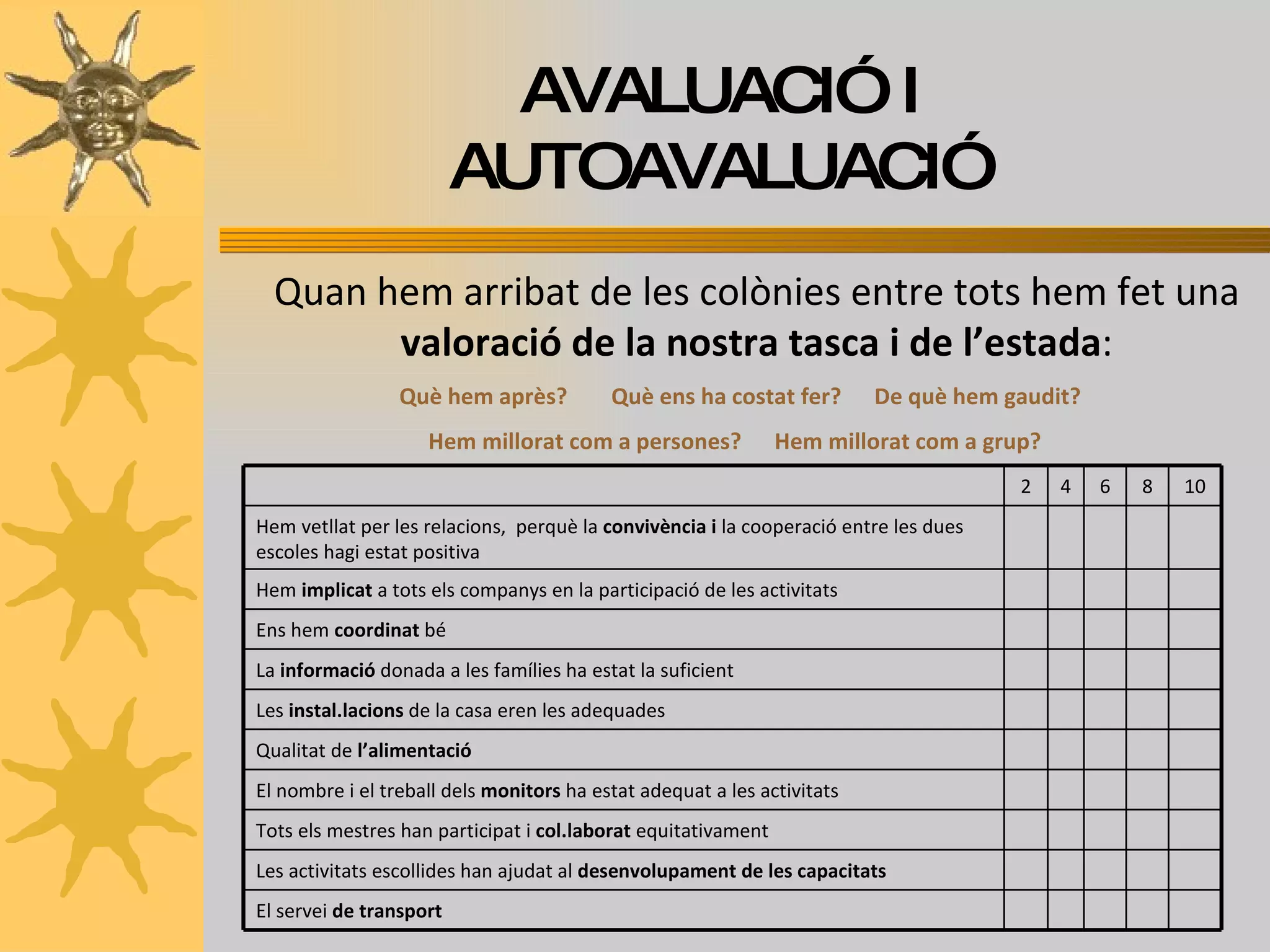 AVALUACIÓ I AUTOAVALUACIÓ Quan hem arribat de les colònies entre tots hem fet una  valoració de la nostra tasca i de l’estada : Què hem après?  Què ens ha costat fer?  De què hem gaudit?  Hem millorat com a persones?  Hem millorat com a grup?  2 4 6 8 10 Hem vetllat per les relacions,  perquè la  convivència i  la cooperació entre les dues escoles hagi estat positiva Hem  implicat  a tots els companys en la participació de les activitats Ens hem  coordinat  bé La  informació  donada a les famílies ha estat la suficient Les  instal.lacions  de la casa eren les adequades Qualitat de  l’alimentació El nombre i el treball dels  monitors  ha estat adequat a les activitats Tots els mestres han participat i  col.laborat  equitativament Les activitats escollides han ajudat al  desenvolupament de les capacitats El servei  de transport 