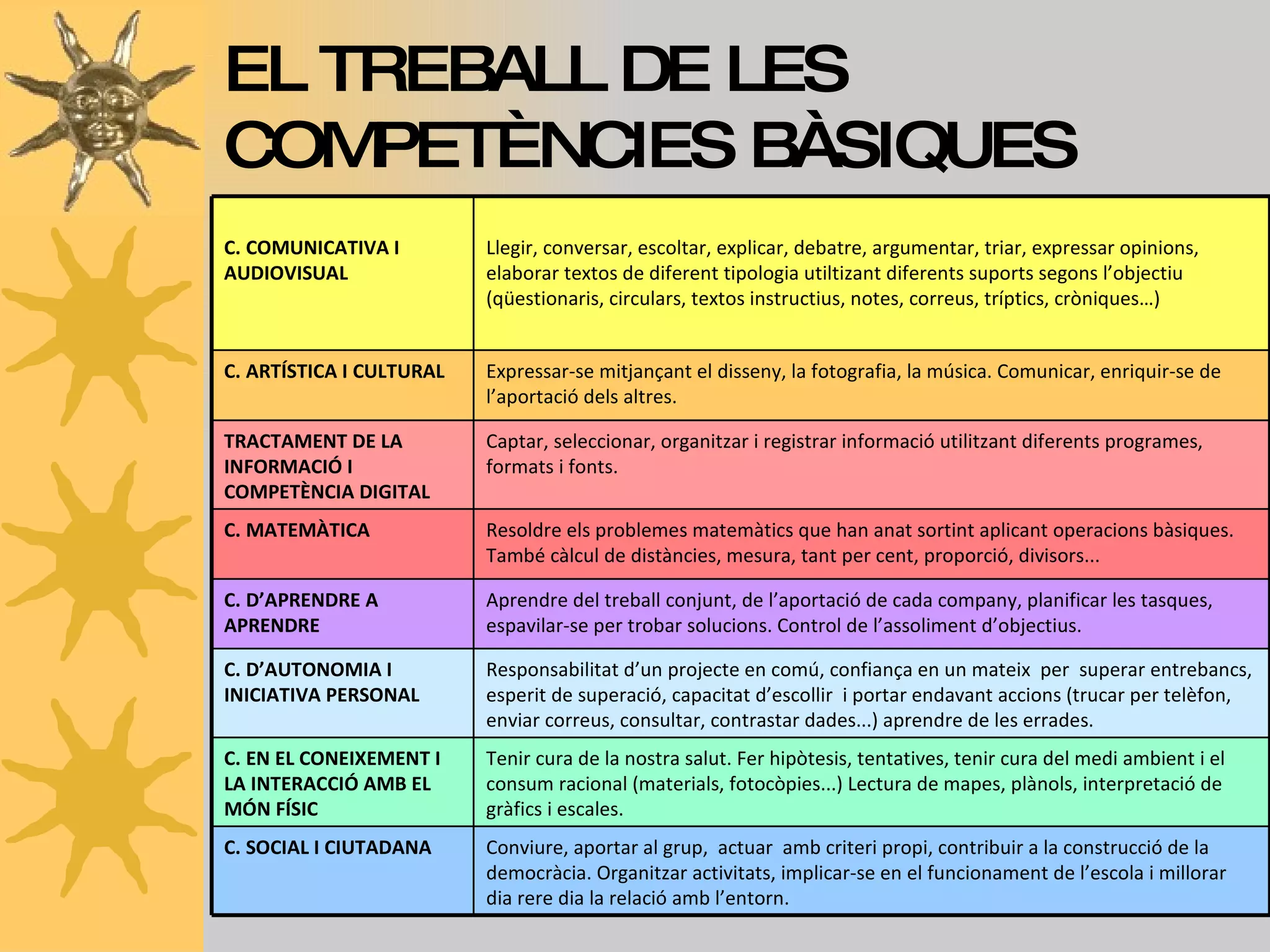 EL TREBALL DE LES COMPETÈNCIES BÀSIQUES C. COMUNICATIVA I AUDIOVISUAL Llegir, conversar, escoltar, explicar, debatre, argumentar, triar, expressar opinions, elaborar textos de diferent tipologia utiltizant diferents suports segons l’objectiu (qüestionaris, circulars, textos instructius, notes, correus, tríptics, cròniques…) C. ARTÍSTICA I CULTURAL Expressar-se mitjançant el disseny, la fotografia, la música. Comunicar, enriquir-se de l’aportació dels altres. TRACTAMENT DE LA INFORMACIÓ I COMPETÈNCIA DIGITAL Captar, seleccionar, organitzar i registrar informació utilitzant diferents programes, formats i fonts. C. MATEMÀTICA Resoldre els problemes matemàtics que han anat sortint aplicant operacions bàsiques. També càlcul de distàncies, mesura, tant per cent, proporció, divisors... C. D’APRENDRE A APRENDRE Aprendre del treball conjunt, de l’aportació de cada company, planificar les tasques, espavilar-se per trobar solucions. Control de l’assoliment d’objectius. C. D’AUTONOMIA I INICIATIVA PERSONAL Responsabilitat d’un projecte en comú, confiança en un mateix  per  superar entrebancs, esperit de superació, capacitat d’escollir  i portar endavant accions (trucar per telèfon, enviar correus, consultar, contrastar dades...) aprendre de les errades. C. EN EL CONEIXEMENT I LA INTERACCIÓ AMB EL MÓN FÍSIC Tenir cura de la nostra salut. Fer hipòtesis, tentatives, tenir cura del medi ambient i el consum racional (materials, fotocòpies...) Lectura de mapes, plànols, interpretació de gràfics i escales. C. SOCIAL I CIUTADANA Conviure, aportar al grup,  actuar  amb criteri propi, contribuir a la construcció de la democràcia. Organitzar activitats, implicar-se en el funcionament de l’escola i millorar dia rere dia la relació amb l’entorn. 