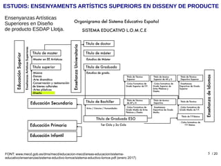 5
ESTUDIS: ENSENYAMENTS ARTÍSTICS SUPERIORS EN DISSENY DE PRODUCTE
Ensenyanzas Artísticas
Superiores en Diseño
de producto ESDAP Llotja.
FONT: www.mecd.gob.es/dms/mecd/educacion-mecd/areas-educacion/sistema-
educativo/ensenanzas/sistema-eductivo-lomce/sistema-eductivo-lomce.pdf (enero 2017)
/ 20
 