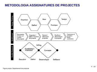 8
METODOLOGIA ASSIGNATURES DE PROJECTES
Figura propia. Departament de producte
/ 20
 