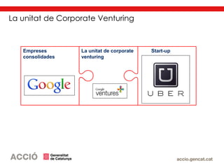 La unitat de corporate
venturing
Start-upEmpreses
consolidades
La unitat de Corporate Venturing
 