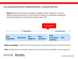 Incubadores/acceleradores corporatives
Procés que té la funció de captar, analitzar, filtrar, negociar, invertir i
desenvolupar projectes a través de la inversió en empreses emergents
externes (start-up) o iniciatives internes (spin-off)
Deal
origination
Screening
Due
diligence
Deal
structure
Post
investment
activities
Exit
Selection1 Nurturing2
Investment
Objectiu estratègic: Ampliar els límits dels mercat actual (diversificació i innovació radical)
Clau: focalització en la indústria i alineació amb els objectius estratègics de la corporació
 