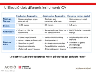 FONT: Based on BCG report
Acceleradora CorporativaIncubadora Corporativa Corporate venture capital
▪ Idees o start-ups en un
estat inicial
▪ Start-ups que
comencen a facturar
▪ Start-ups en un estat
avançat
Tipologia
Startup
▪ Fins a un 25% de
l'accionariat
▪ Sense accions o fins a un
5% de l'accionariat
▪ Un 20% de l'accionariat o
menysParticipació
▪ Espais i equipaments
▪ Accès xarxes professionals
▪ Suport en la gestió
▪ Suport administratiu
▪ (Potencial) suport financer
▪ Mentorship i coaching
▪ Startup network
▪ Accès xarxes comercials
▪ Escalabilitat de producte
▪ (Potencial) suport financer
▪ Ampliar el potencial de
mercats
▪ Suport en la gestió
(mentorship)
▪ Suport financer
Oferta de
Valor
▪ 12-36 mesos ▪ 3-6 mesos ▪ 5-7 anysDurada
Utilització dels diferents instruments CV
L’objectiu és Adoptar i adaptar les millors pràctiques per competir “millor”
 