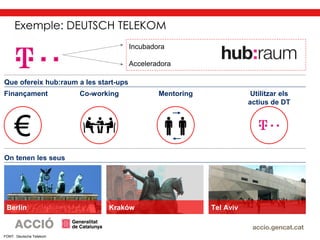 Incubadora
Acceleradora
On tenen les seus
Berlin Kraków Tel Aviv
Que ofereix hub:raum a les start-ups
€
Finançament Co-working Mentoring Utilitzar els
actius de DT
FONT: Deutsche Telekom
Exemple: DEUTSCH TELEKOM
 