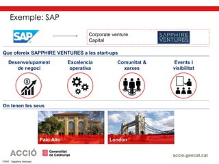 Corporate venture
Capital
On tenen les seus
Palo Alto London
Que ofereix SAPPHIRE VENTURES a les start-ups
Desenvolupament
de negoci
Excelencia
operativa
Comunitat &
xarxes
Events i
visibilitat
FONT: Sapphire Ventures
Exemple: SAP
 
