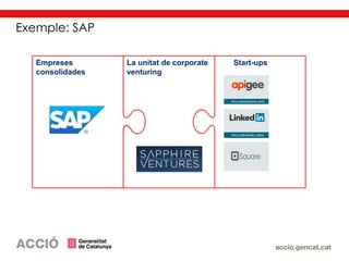 La unitat de corporate
venturing
Start-upsEmpreses
consolidades
Exemple: SAP
 